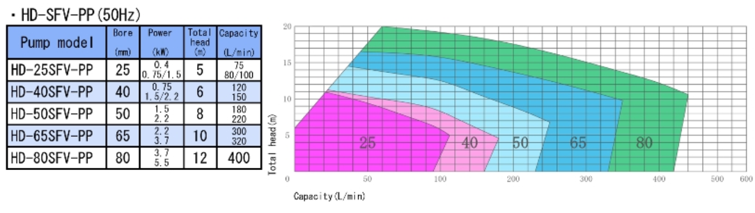 Vertical chemical pump Self priming type- Hayashi