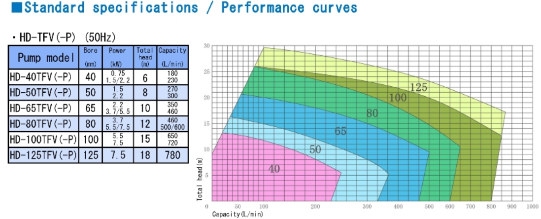 Vertical chemical pump Non-Self priming type- Hayashi