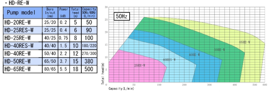 Vertical chemical pump- Wet and Dry Pit- Hayashi