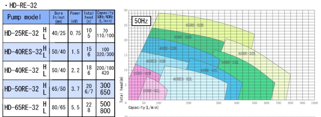 Vertical chemical pump- Wet and Dry Pit- Hayashi